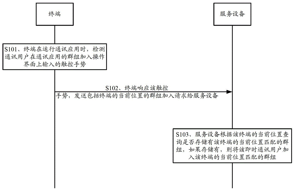 A group joining method and related equipment and system