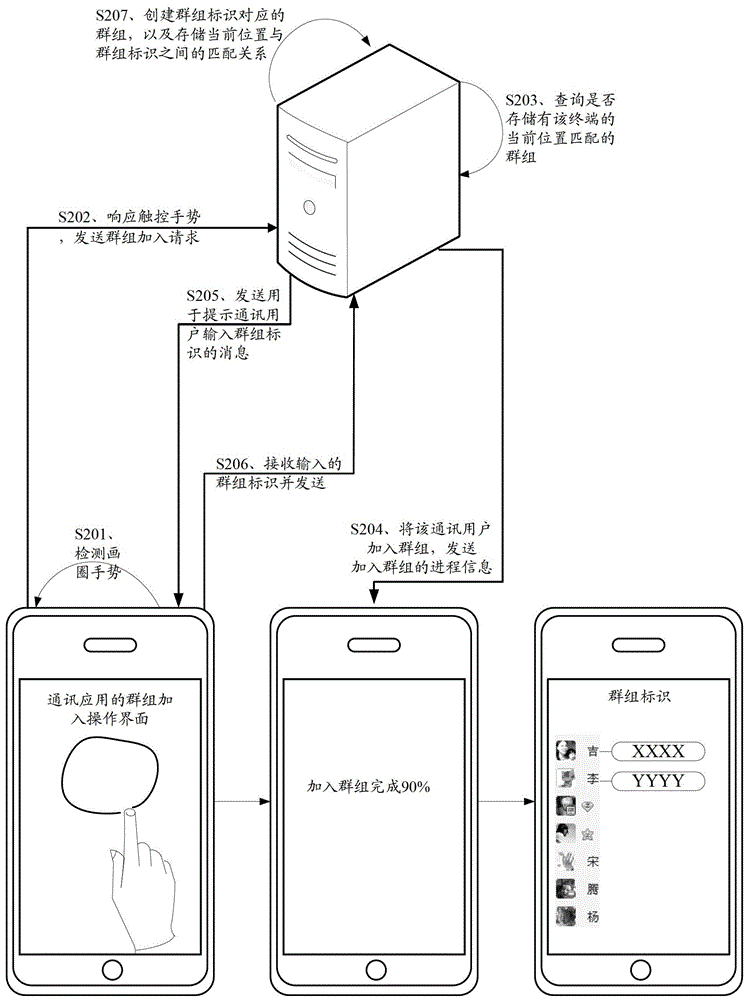 A group joining method and related equipment and system