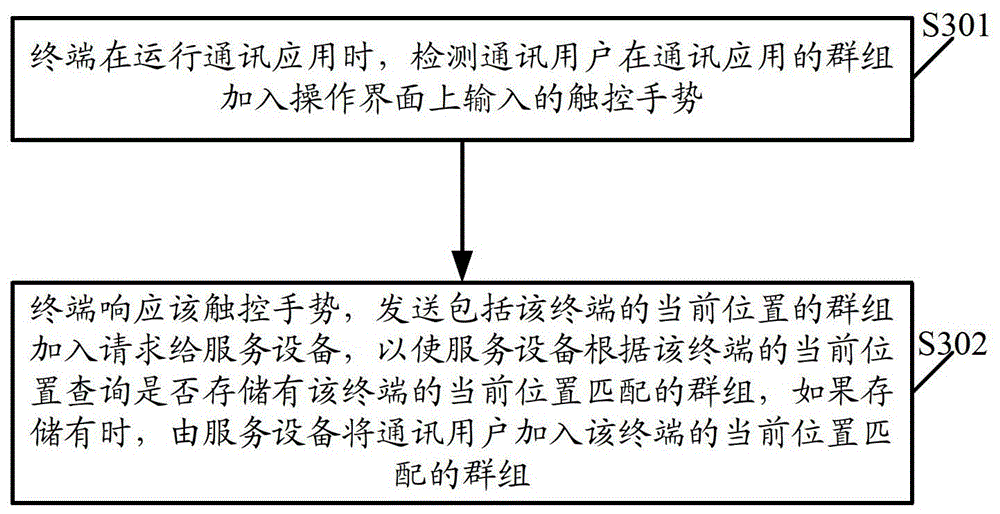 A group joining method and related equipment and system