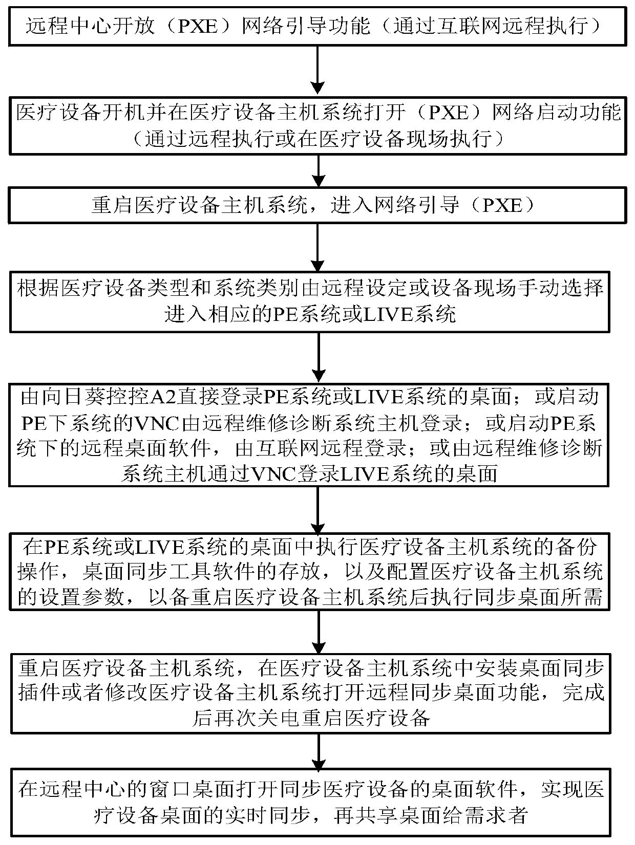 Medical equipment remote fault diagnosis and maintenance system and construction method thereof