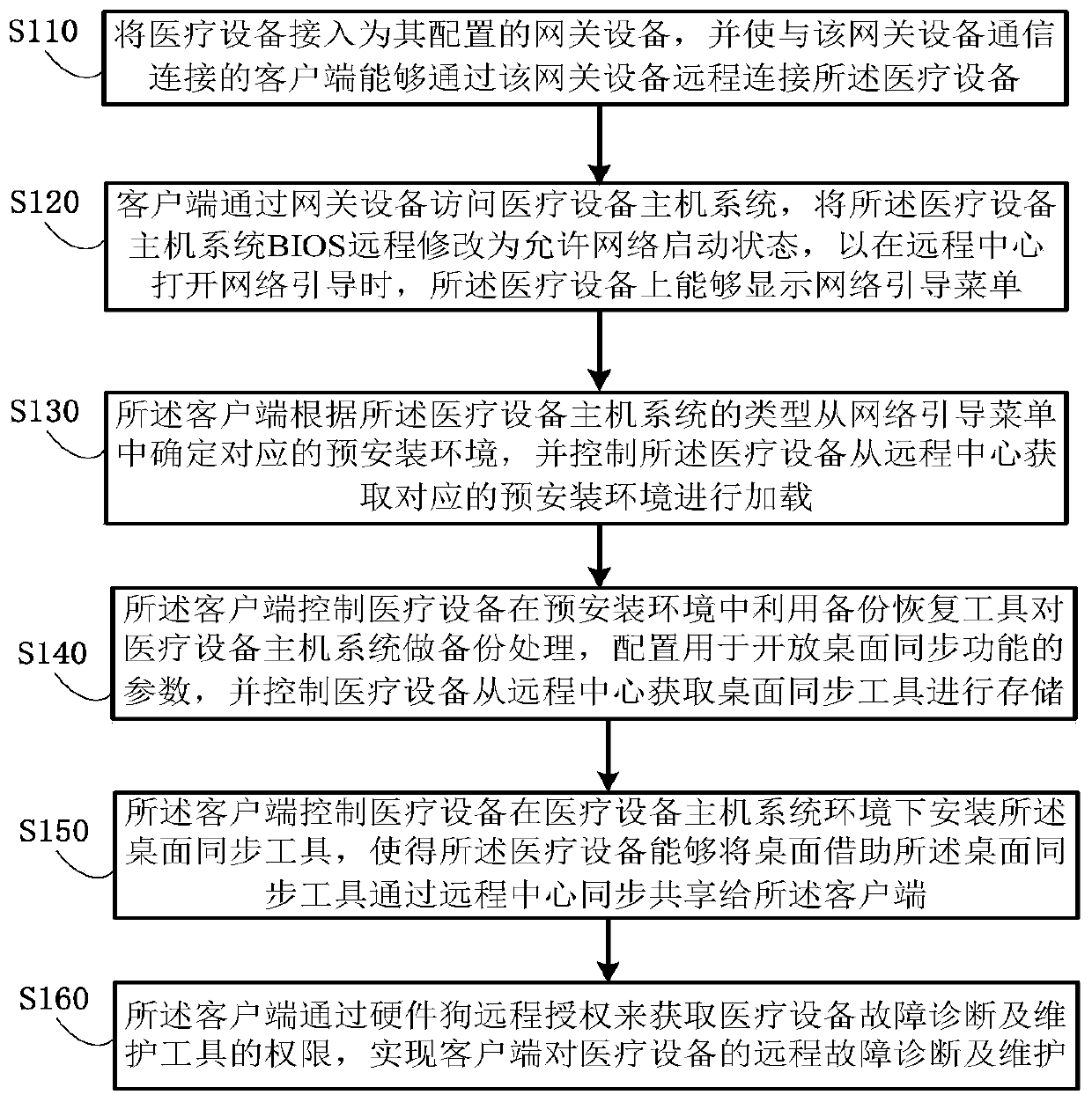 Medical equipment remote fault diagnosis and maintenance system and construction method thereof