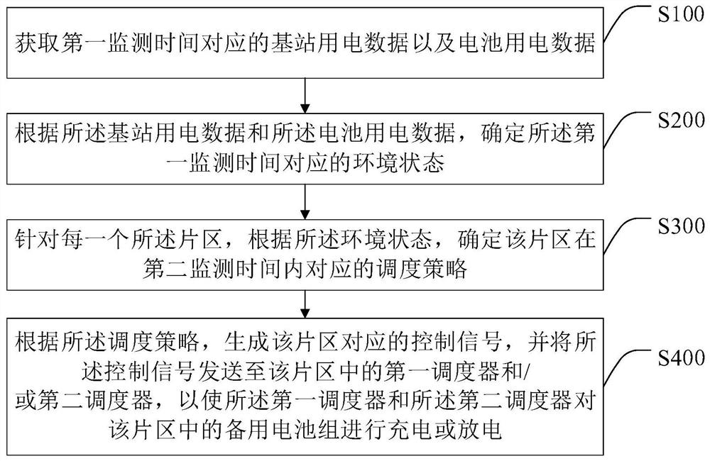 Standby battery scheduling method, computer readable storage medium and system