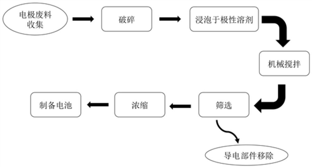 A kind of treatment method and application of electrode waste