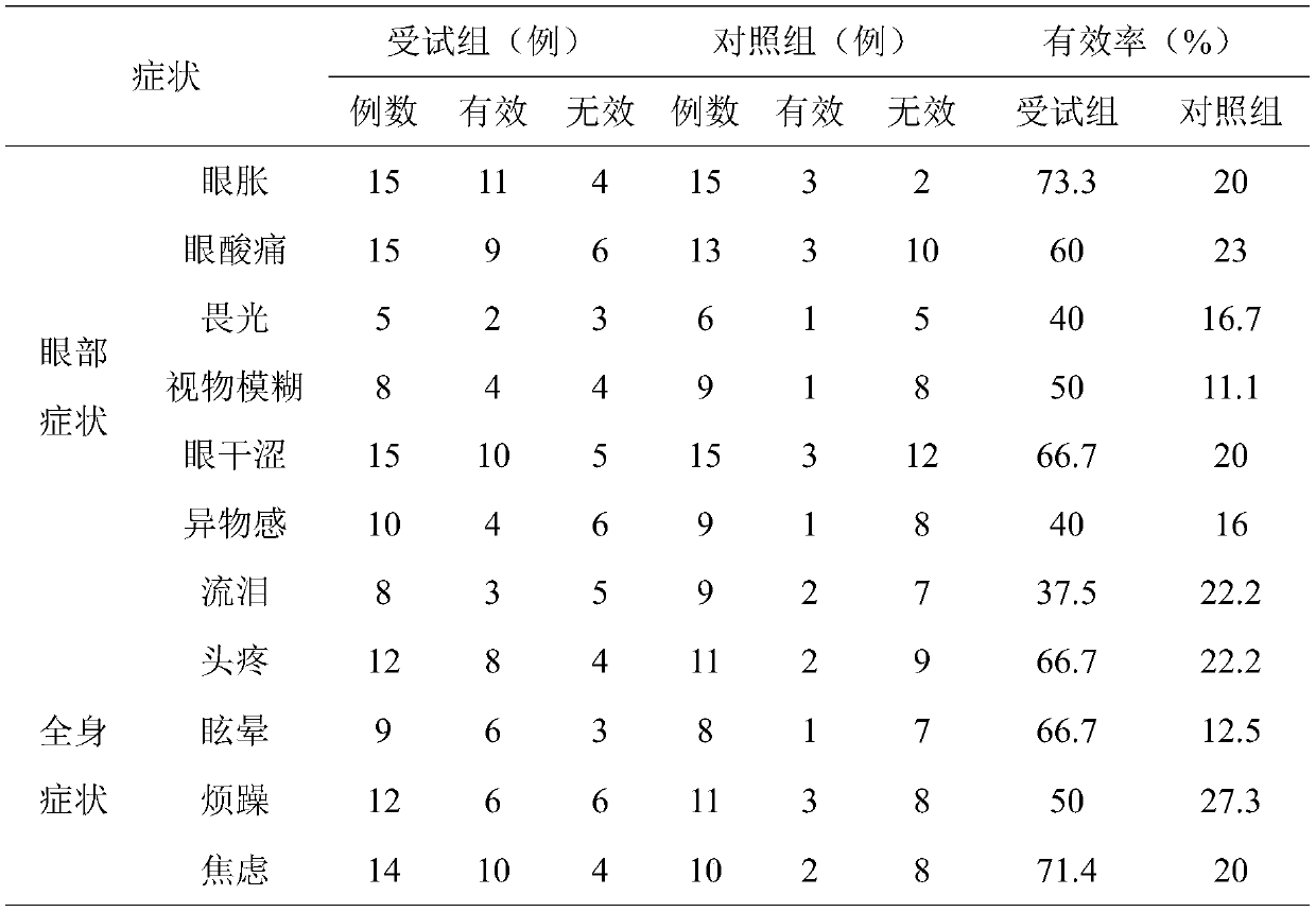 Medicinal and edible composition for relieving asthenopia