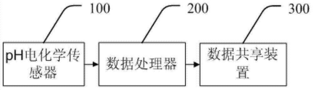 Equipment and method for monitoring pH value of urine