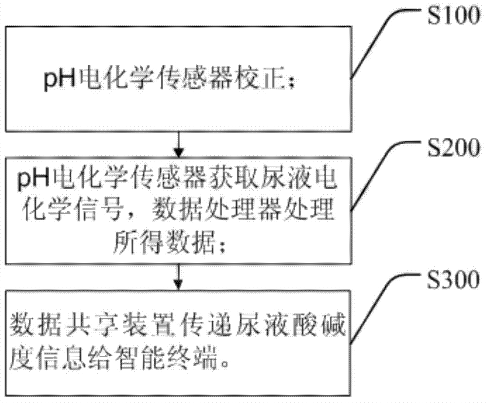 Equipment and method for monitoring pH value of urine