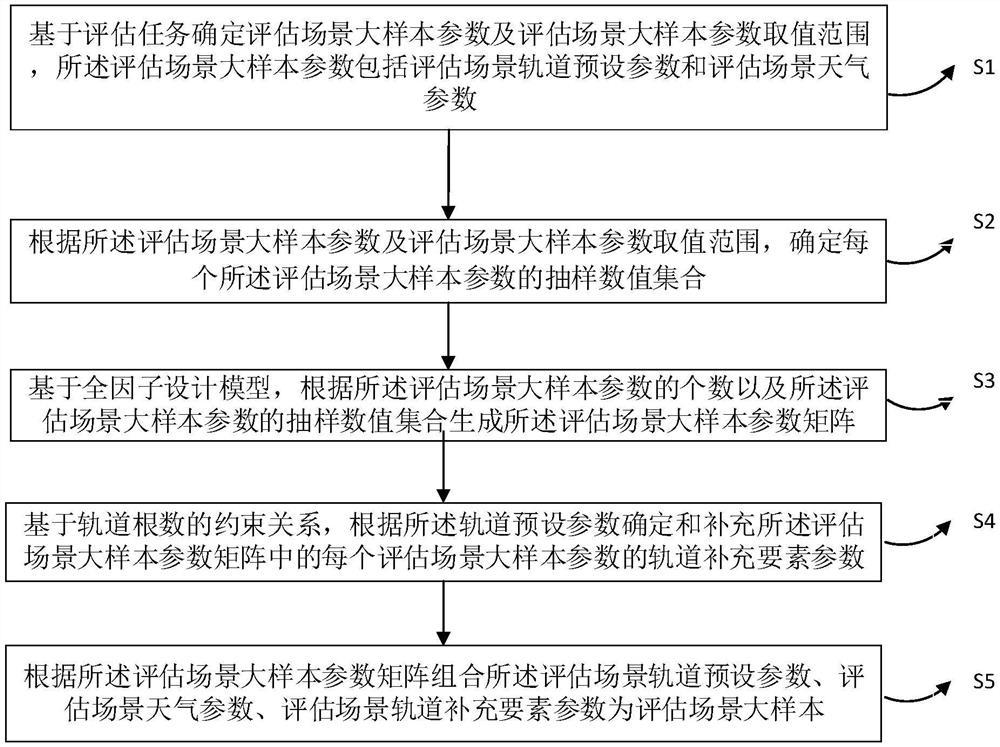 Evaluation scene large sample generation method based on orbit parameters