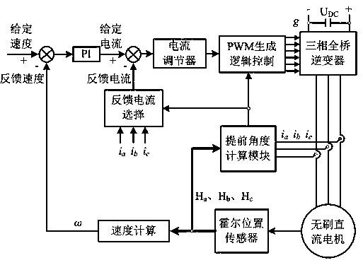 A control device and method for reducing commutation torque ripple of brushless DC motor