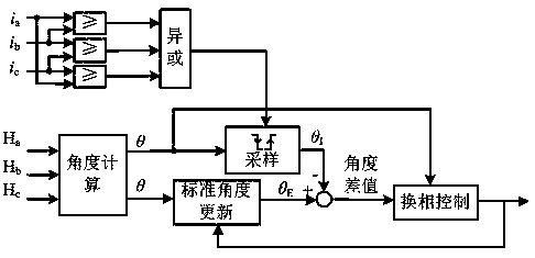 A control device and method for reducing commutation torque ripple of brushless DC motor