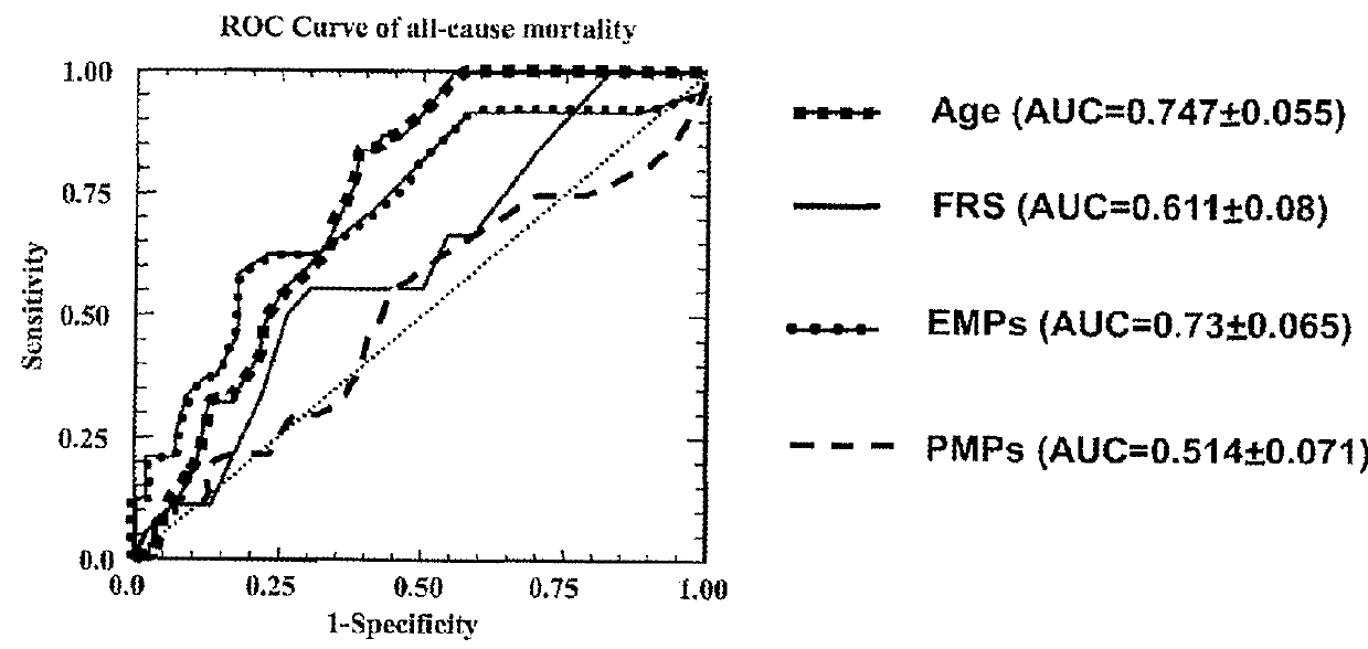 Methods for Predicting Cardiovascular Mortality Risk