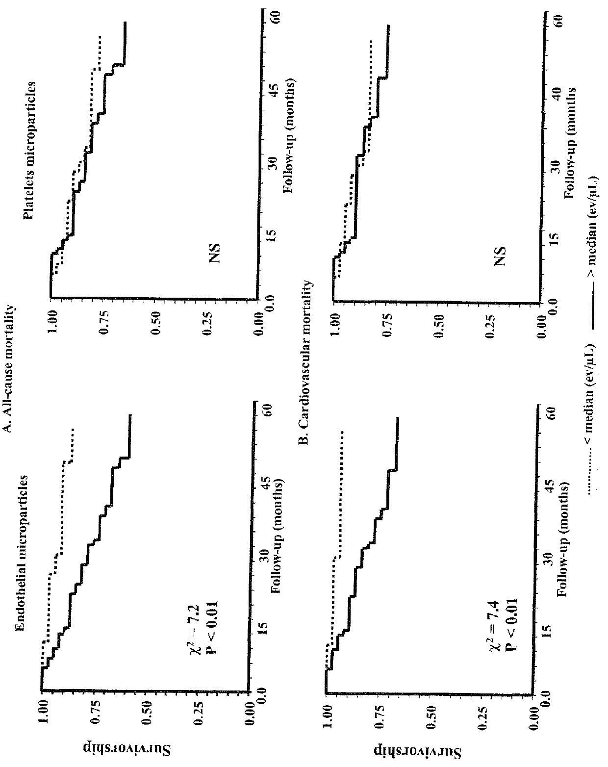 Methods for Predicting Cardiovascular Mortality Risk