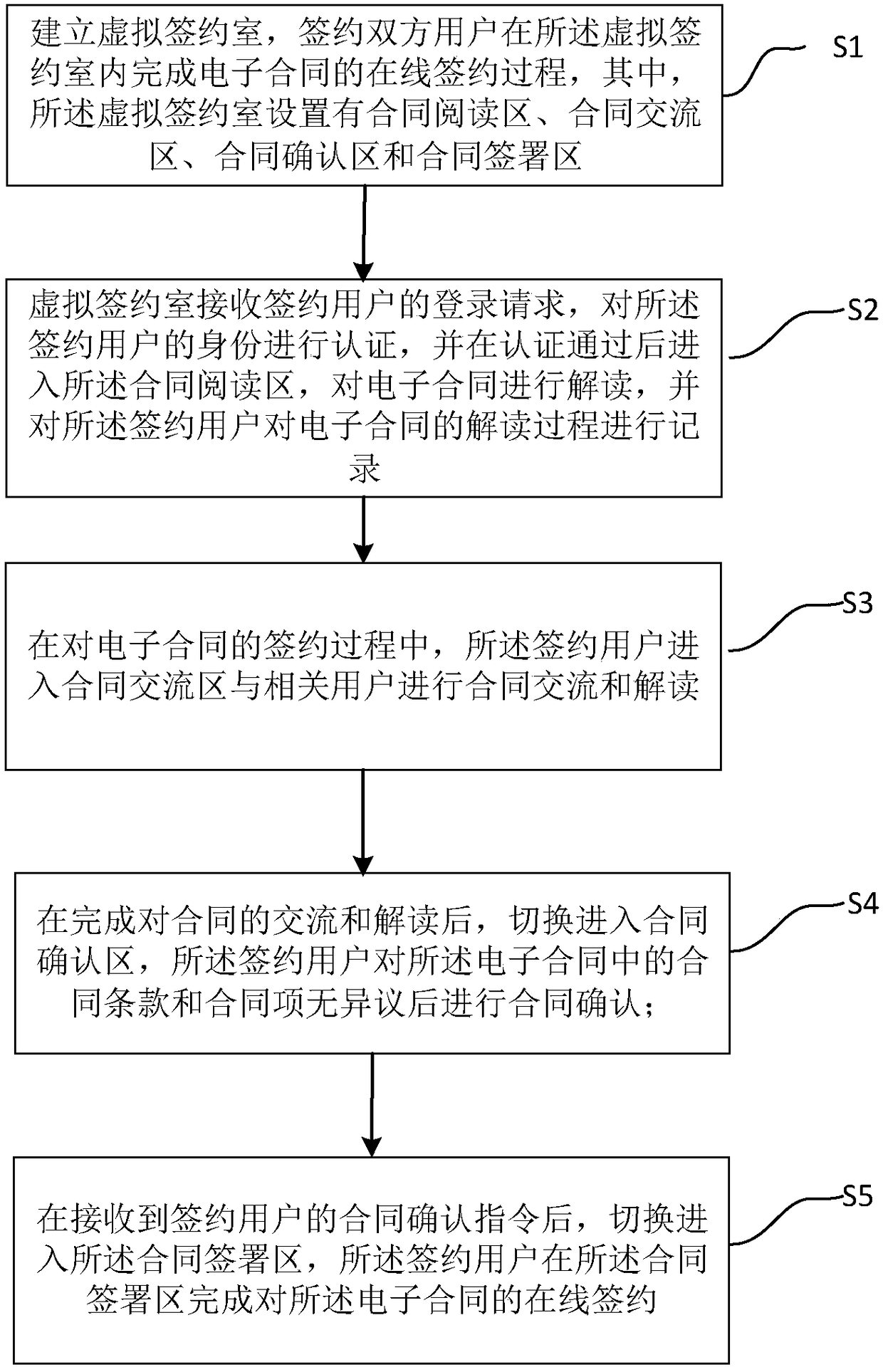 Electronic contract online signing process action recording method