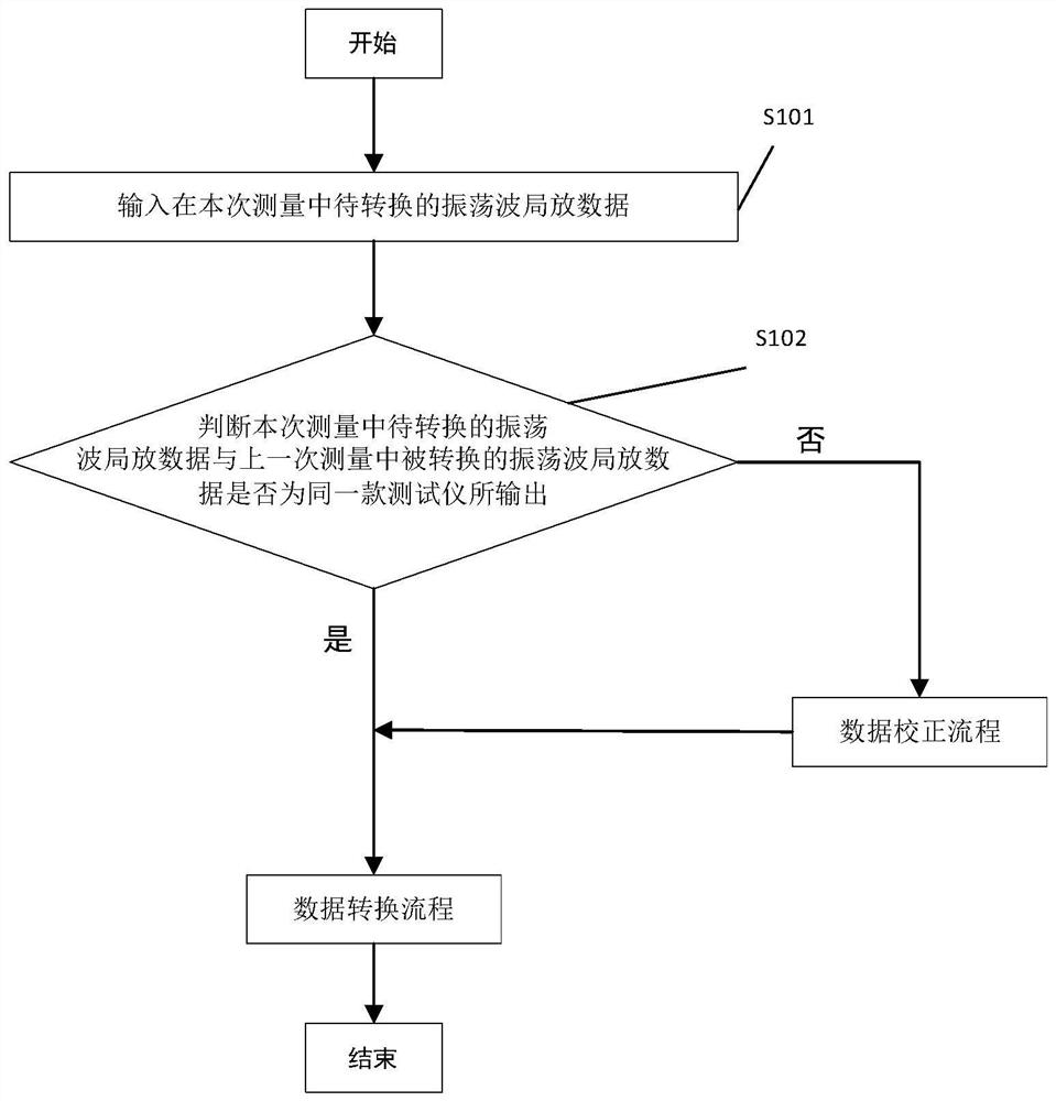 Oscillatory wave partial discharge data conversion method and related device