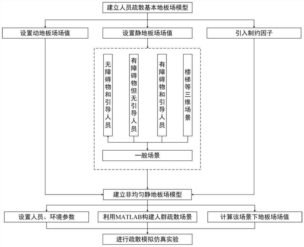 Emergency evacuation simulation method based on multi-evacuation factor non-uniform floor field model