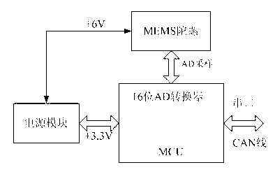 Method for eliminating null shift of micro-electromechanical system (MEMS) gyroscope