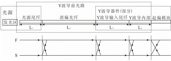 Method for inhibiting front polarizing noise of Y-wave guide in optical fiber gyro