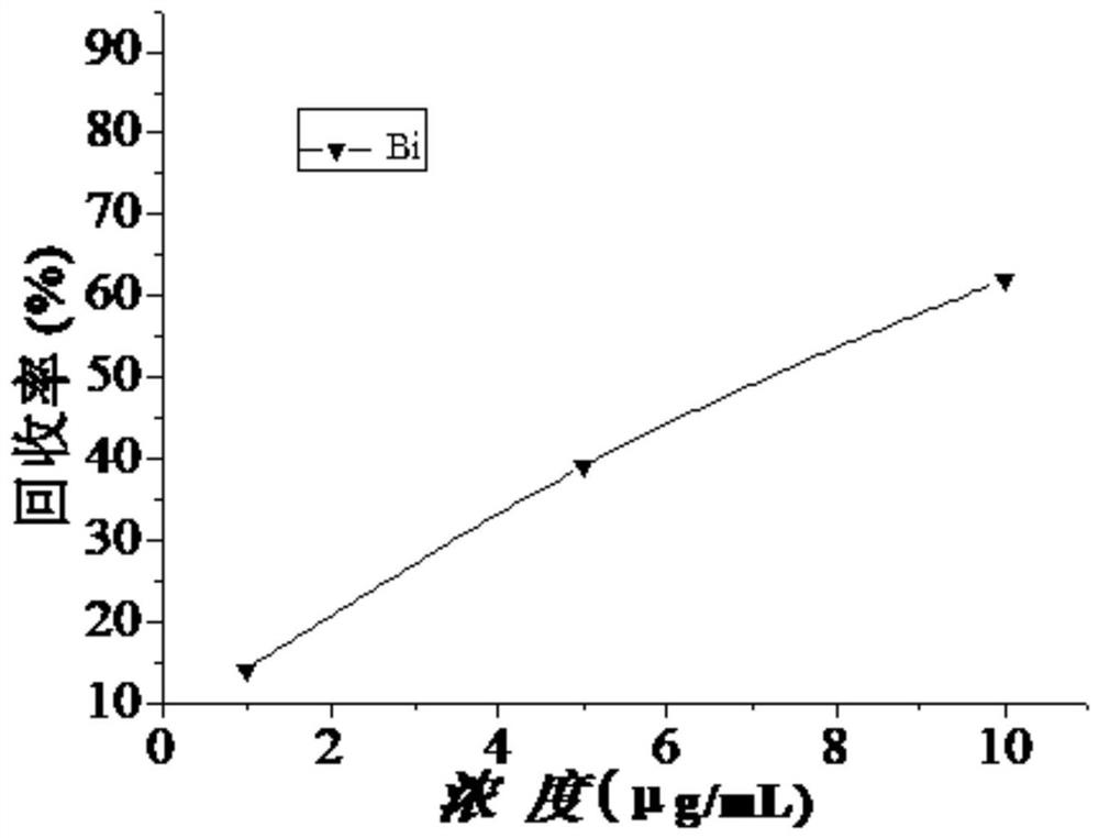 Method for determining content of bismuth element in silver ornament