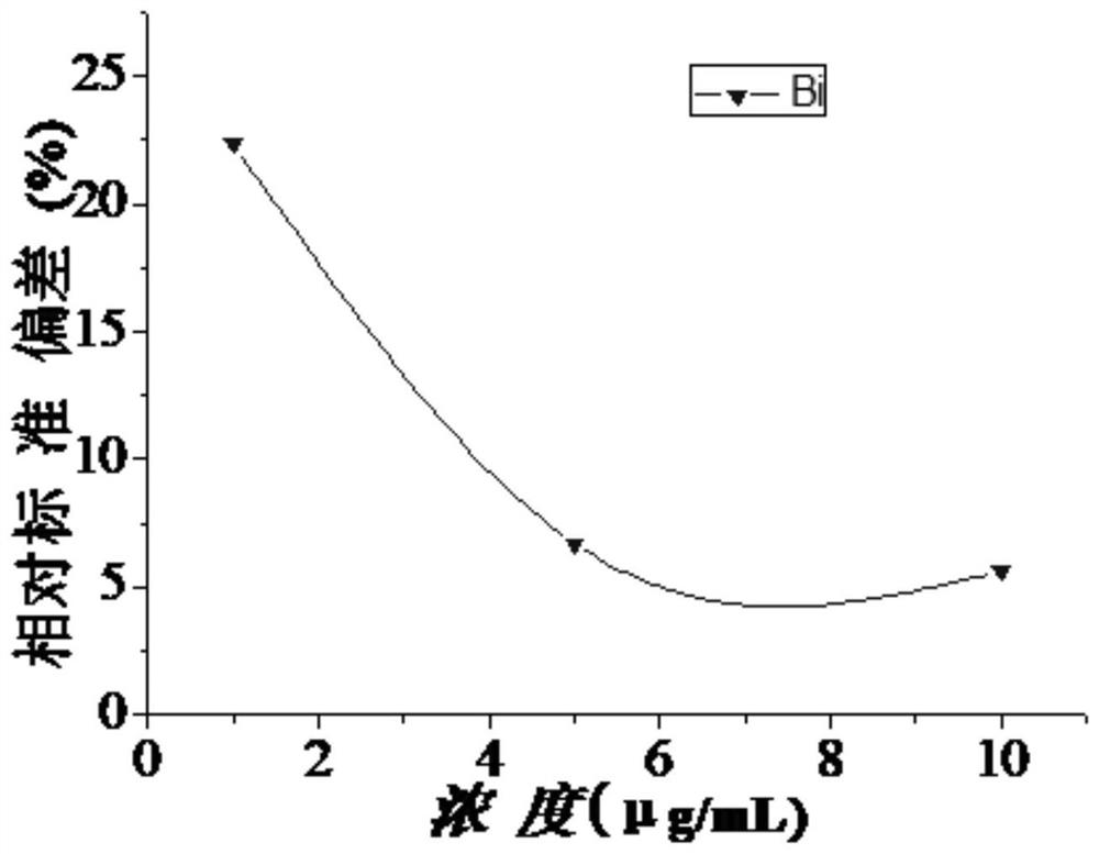 Method for determining content of bismuth element in silver ornament