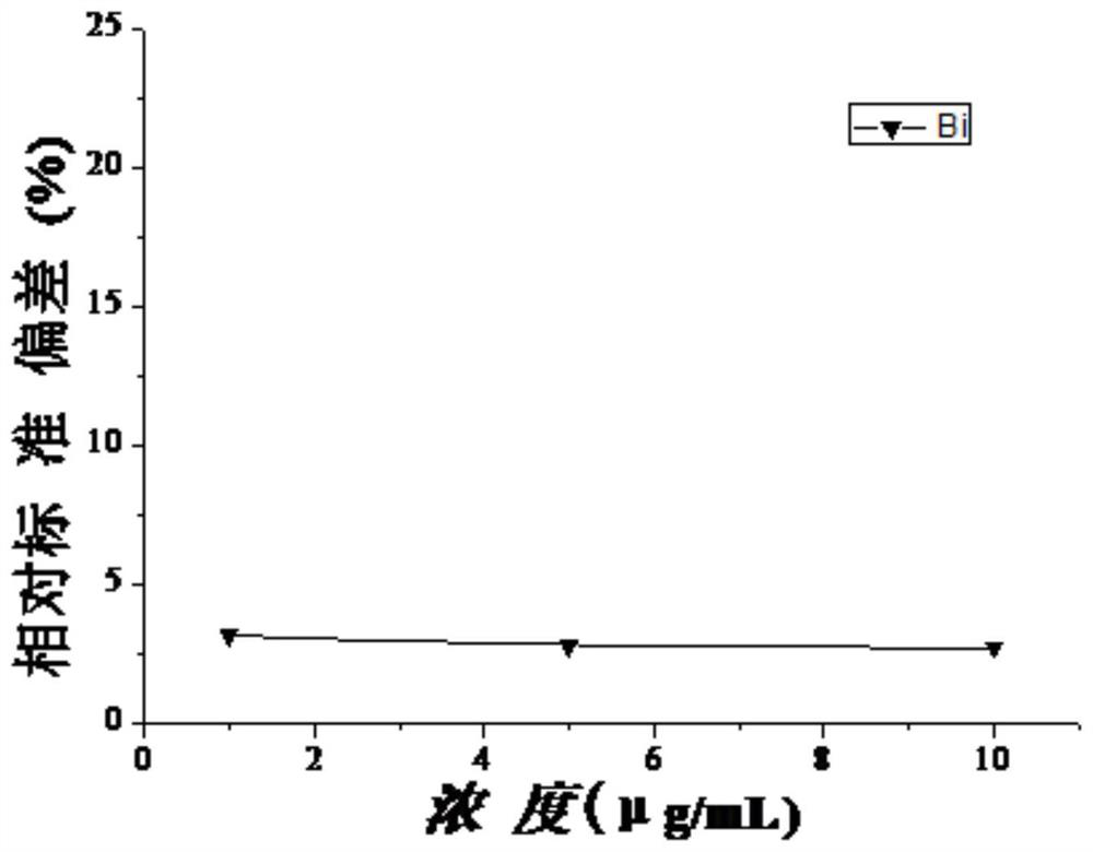 Method for determining content of bismuth element in silver ornament