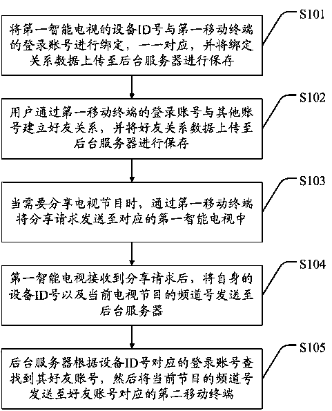 A TV program sharing method and system