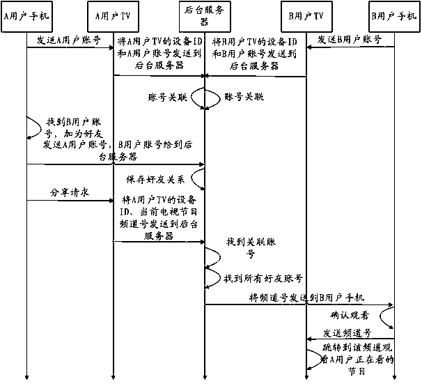 A TV program sharing method and system