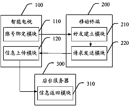 A TV program sharing method and system