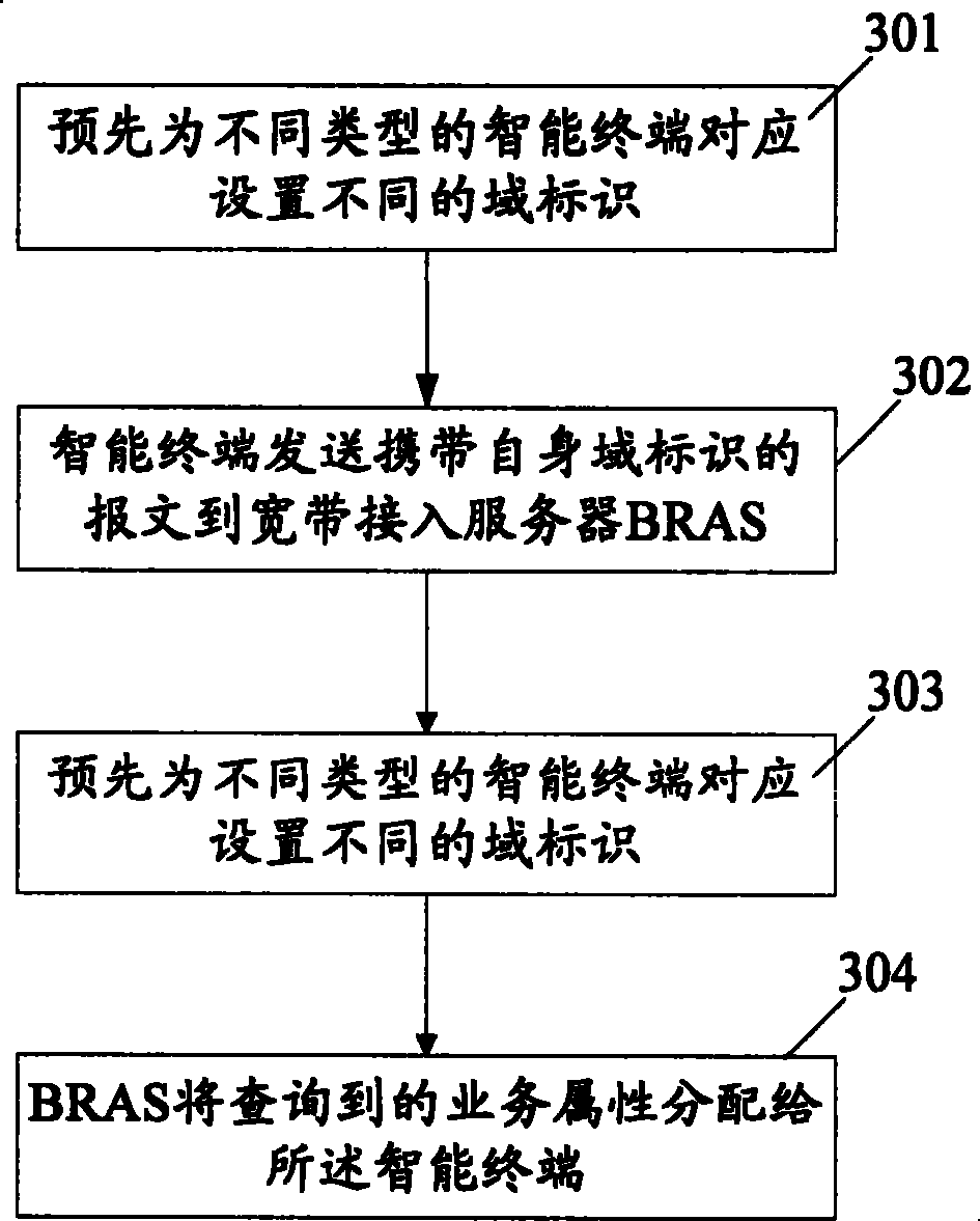 Method for distributing intelligent terminal service attribute in broad network service processing system