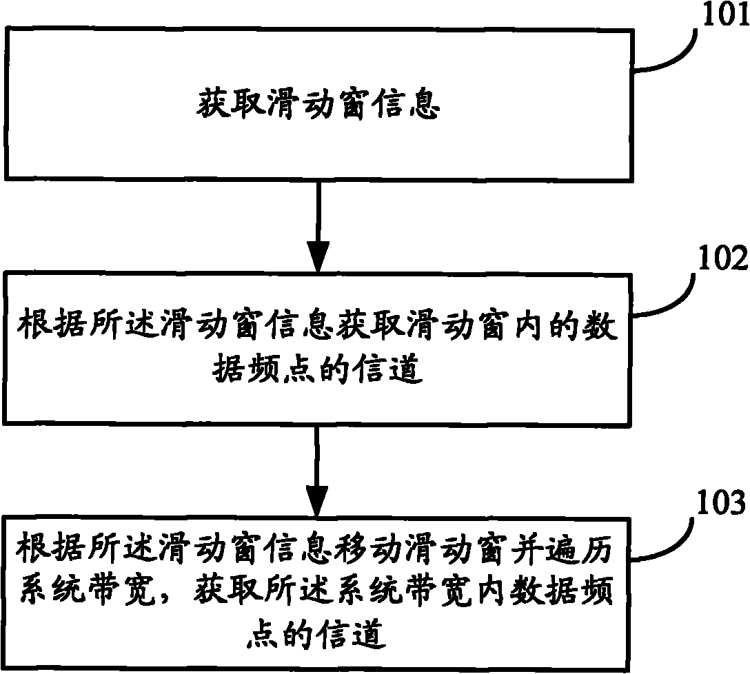 A method and device for channel estimation based on sliding window