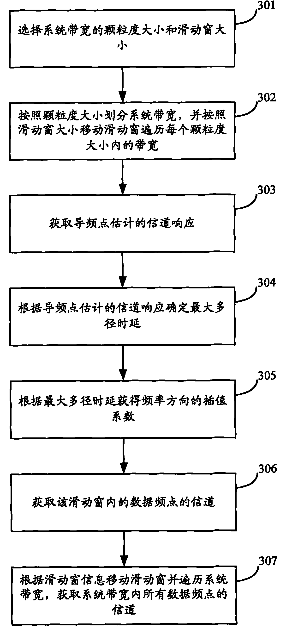 A method and device for channel estimation based on sliding window