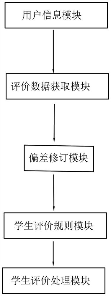 Student comprehensive quality evaluation system