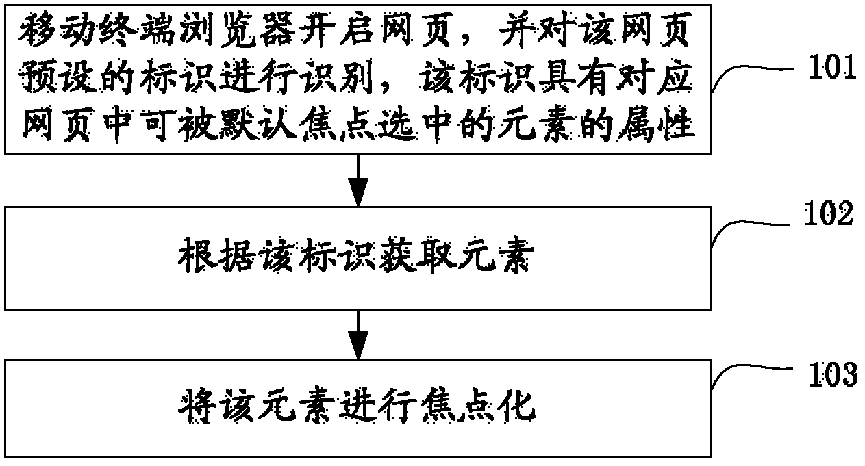 Method and device and system for achieving default focus positioning