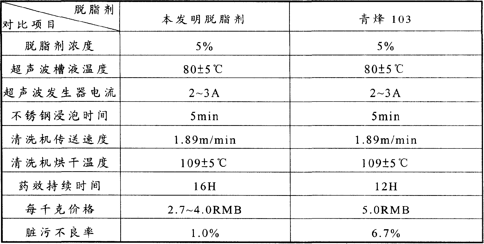 Degreasing agent and preparing method therefor