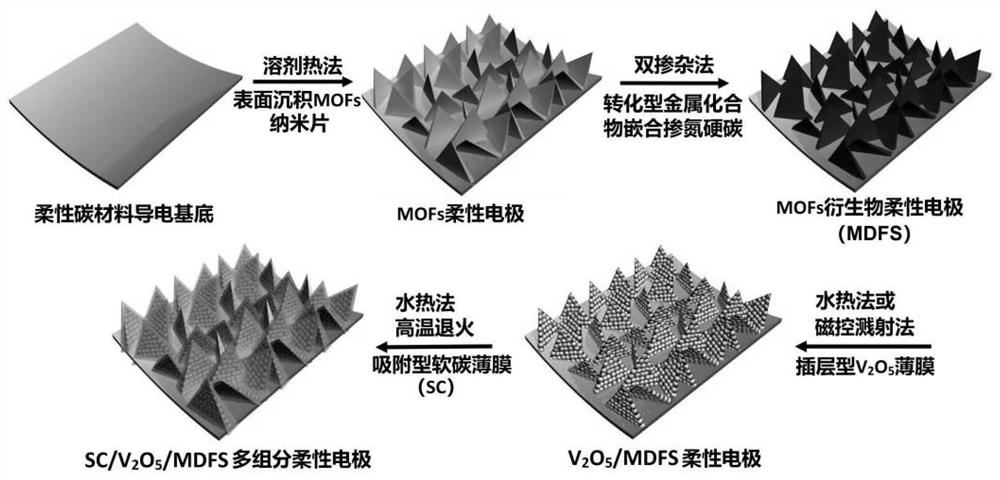 A kind of multi-component flexible electrode based on mofs porous carbon, preparation method and application
