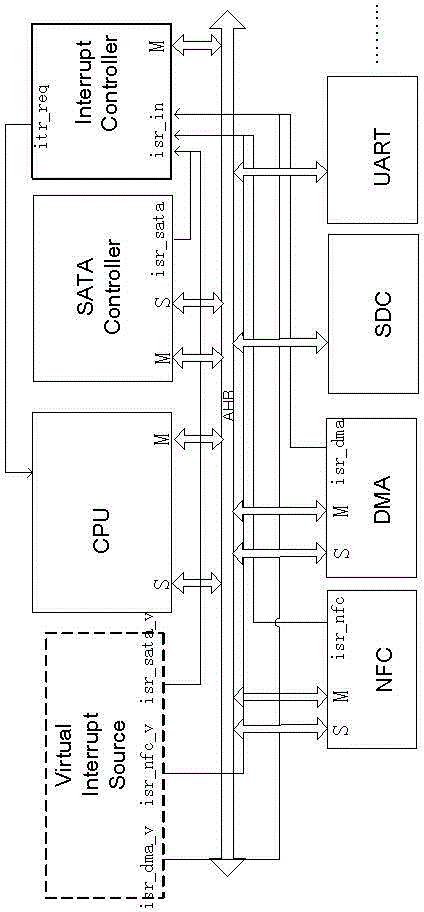 System and method for accelerating chip interrupt controller verification