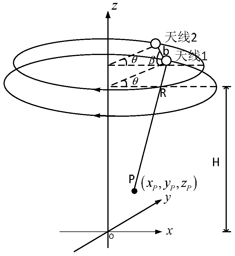 Interferential circular SAR elevation estimation processing method