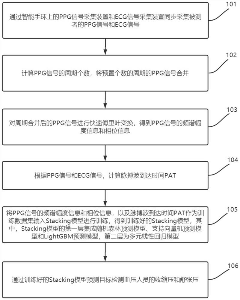 Non-invasive blood pressure extraction method and system