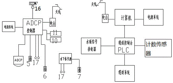 Hydrometric station cableway type flow velocity automatic measurement device