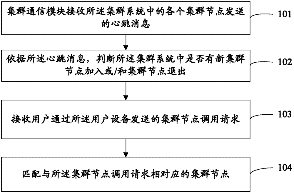 Cluster node matching method, cluster communicating module, equipment and system