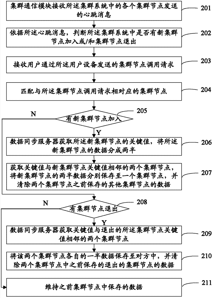Cluster node matching method, cluster communicating module, equipment and system