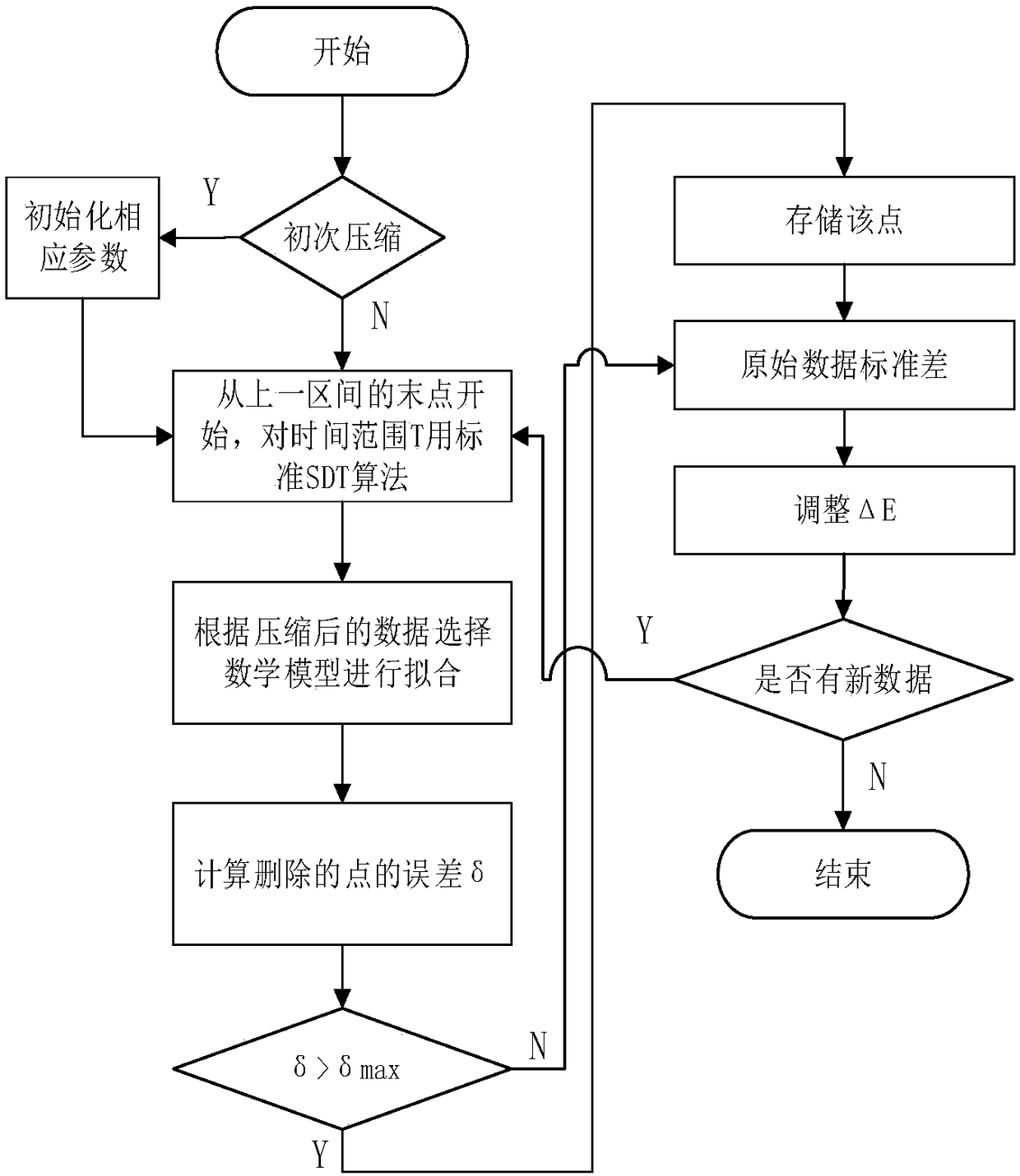 SDT improvement method applied to field of numerical control machine tool monitoring