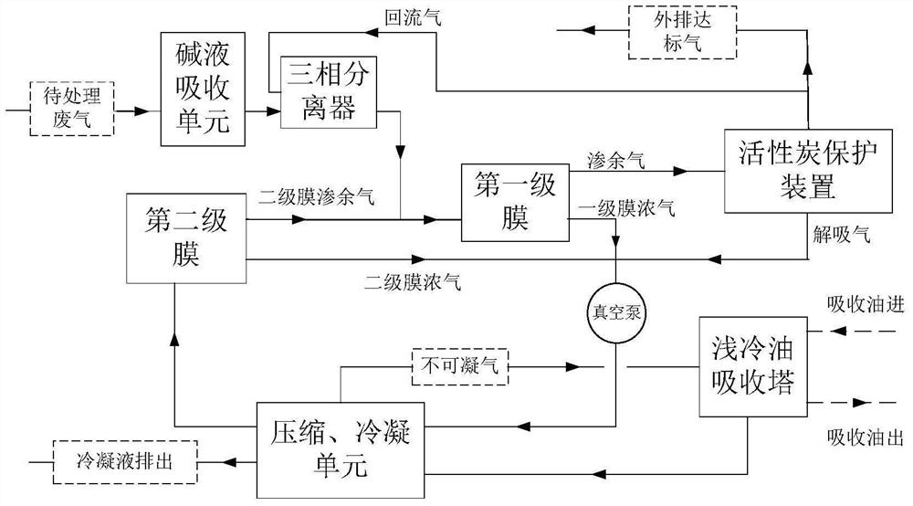 An organic waste gas recovery and treatment process and complete set of equipment