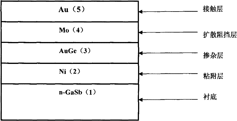 Preparation method of n type GaSb ohmic contact having diffusion impervious layer Mo