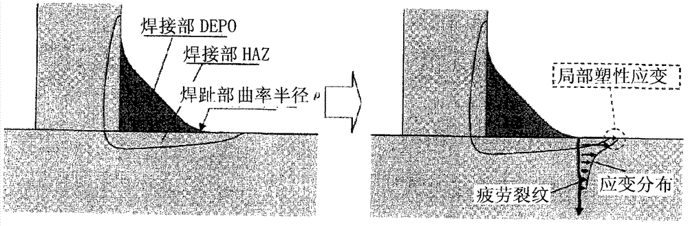 Fatigue characteristic evaluation method for t joint part of t-type welding joint structure