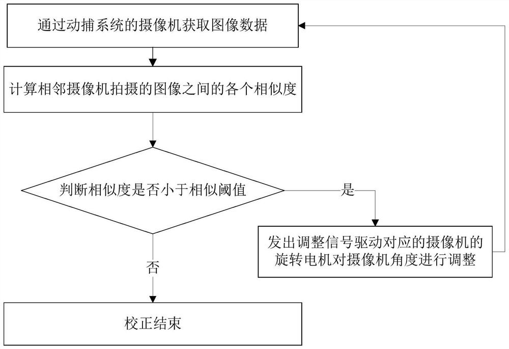 A passive optical motion capture system camera correction control method and system