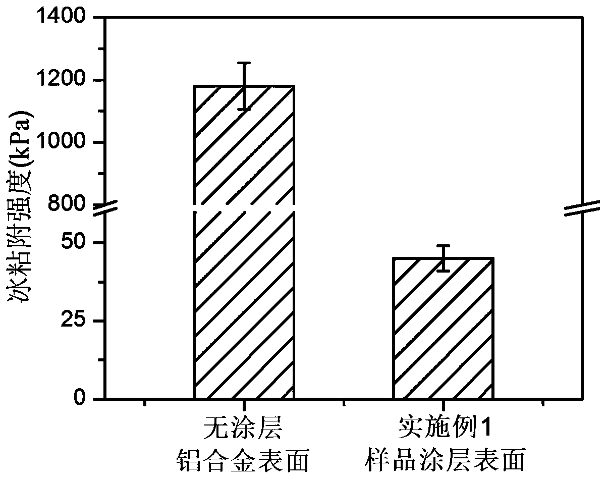 Methods for preparing mono-component hybridized aqueous anti-icing coating material and coating layer thereof and application of coating material