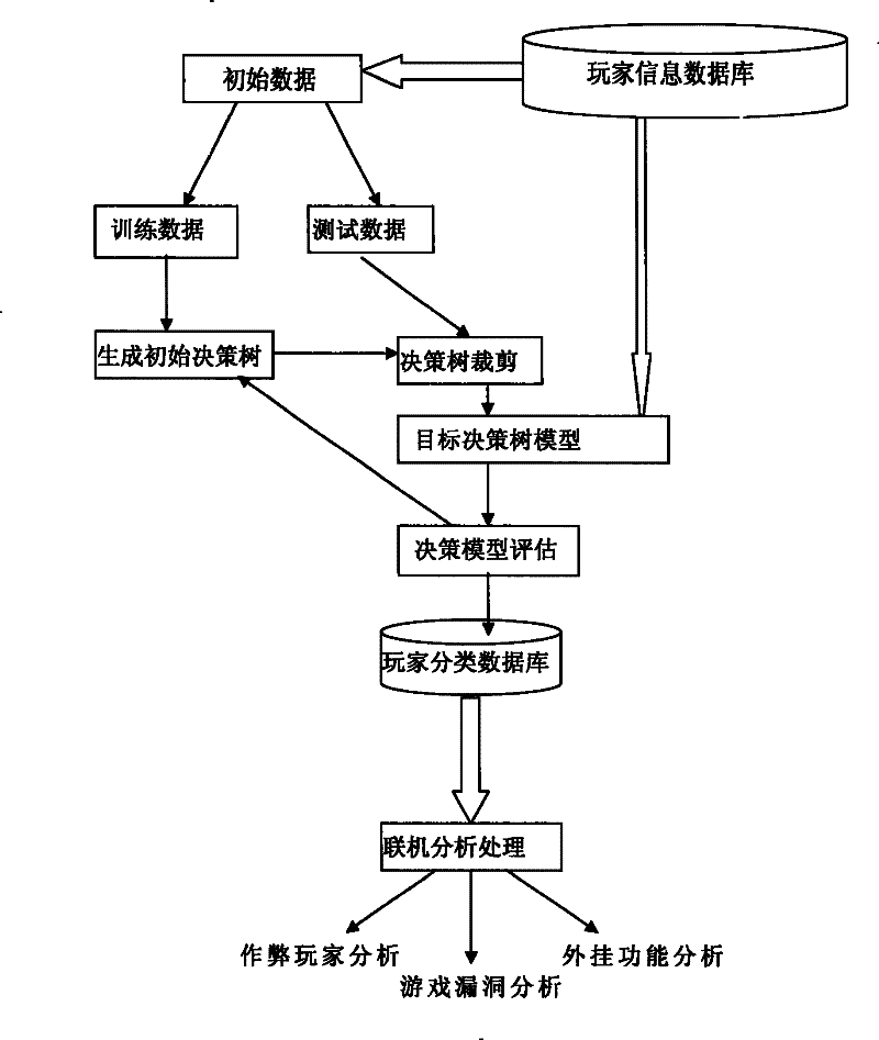 Game cheat detection method based on decision tree