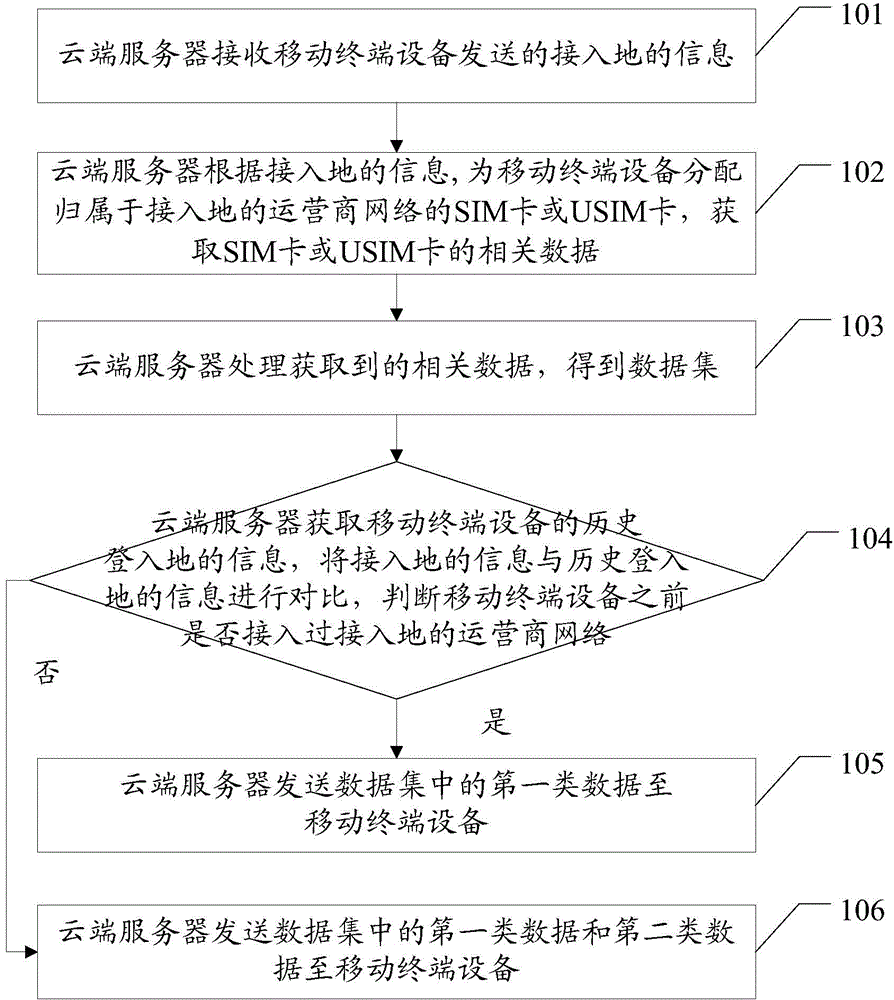 Data transmission method for having access to cellular mobile network system and associated equipment