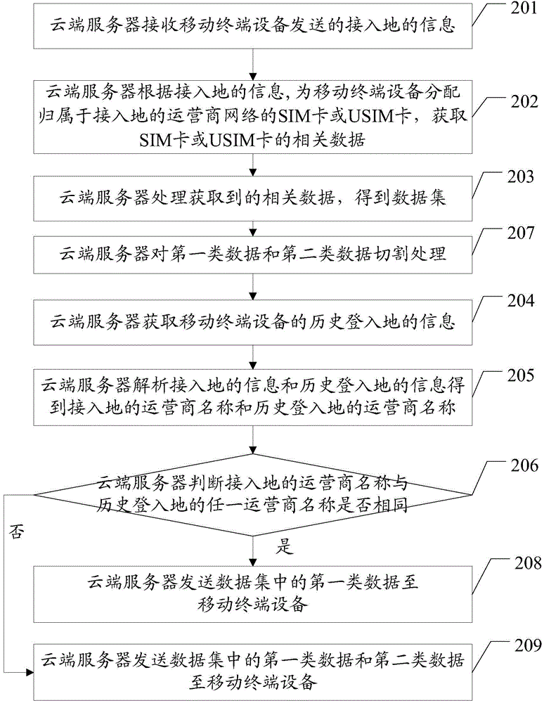 Data transmission method for having access to cellular mobile network system and associated equipment