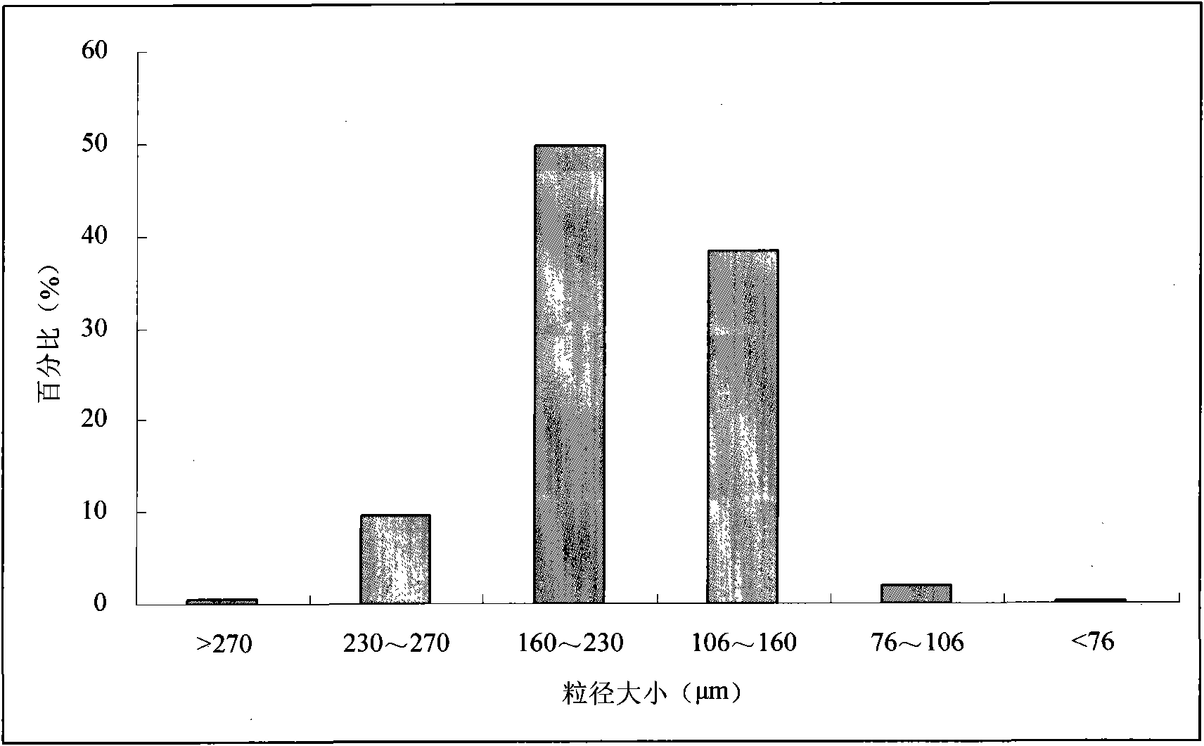 Phenolic resin activated carbon microballon and rapid preparation method thereof