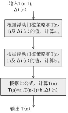 Method for solving protection maloperation caused by abnormal large number based on floating threshold